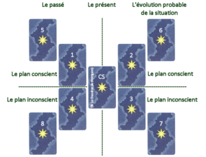 Le Chaudron de Morrigann: Le Tirage des Deux Cercles (schéma annoté)